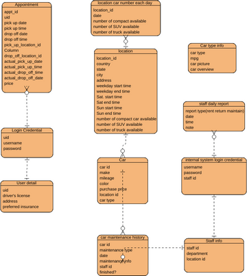 Car Rental ER Diagram | Visual Paradigm User-Contributed Diagrams / Designs